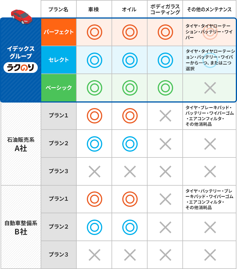 図:各プランメンテナンス対応表(他社比較)