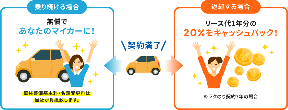 契約満了後、乗り続ける場合は無償であなたのマイカーに!車検整備基本料・名義変更料は当社が負担いたします。返却する場合は、リース代1年分の20%をキャッシュバック!※ラクのり契約7年の場合