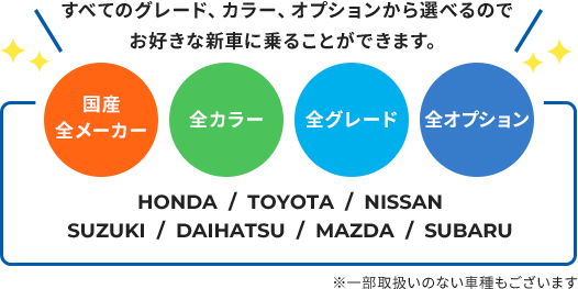 HONDA、TOYOTA、SUZUKI、DAIHATSU、MAZDA、SUBARUなど国産全メーカーすべての全グレード、全カラー、全オプションから選べるのでお好きな新車に乗ることができます。※一部取扱いのない車種もございます